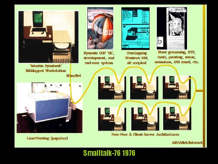 Smalltalk-76 1976 