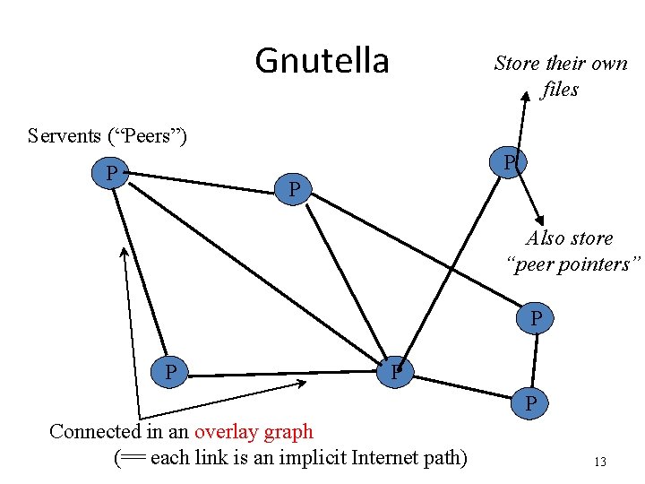 Gnutella Store their own files Servents (“Peers”) P P P Also store “peer pointers”