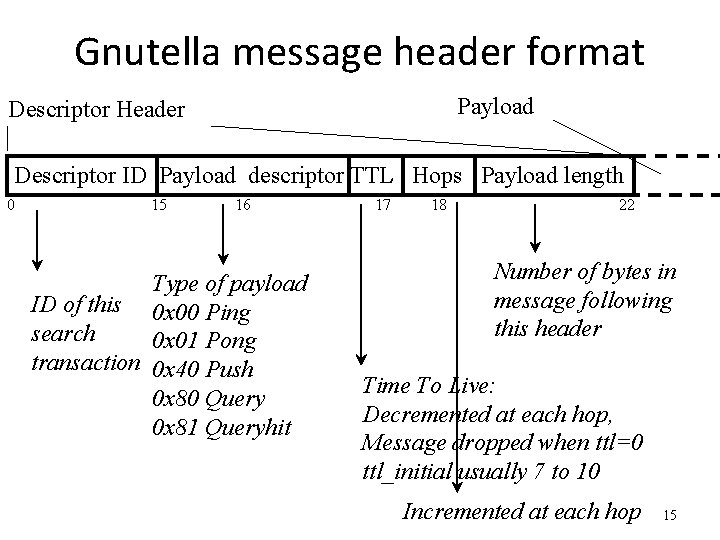 Gnutella message header format Payload Descriptor Header Descriptor ID Payload descriptor TTL Hops Payload