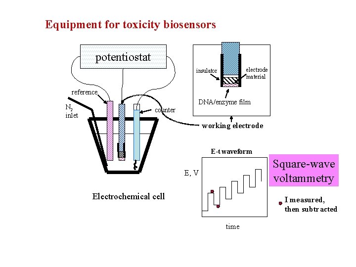 Equipment for toxicity biosensors potentiostat electrode material insulator reference N 2 inlet DNA/enzyme film