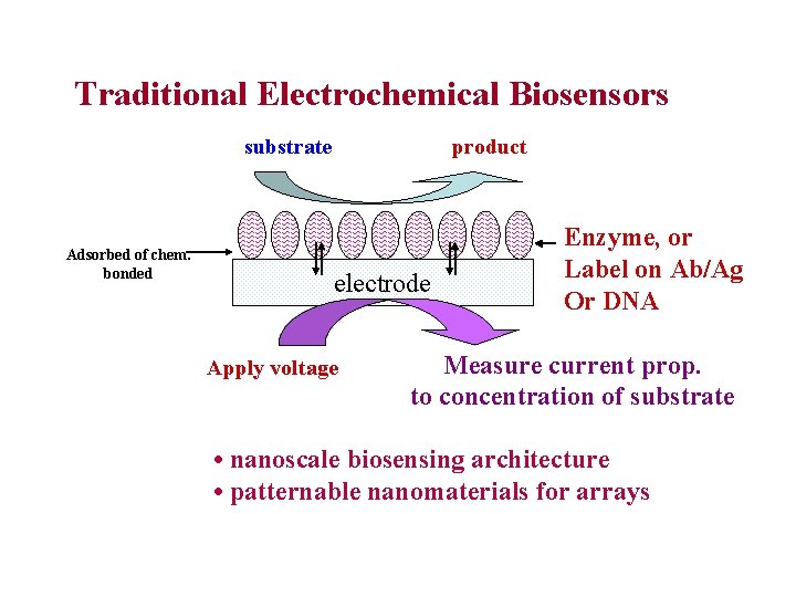 Traditional Electrochemical Biosensors substrate Adsorbed of chem. bonded product electrode Apply voltage Enzyme, or