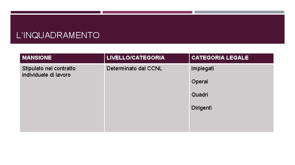 L’INQUADRAMENTO MANSIONE LIVELLO/CATEGORIA LEGALE Stipulato nel contratto individuale di lavoro Determinato dal CCNL Impiegati