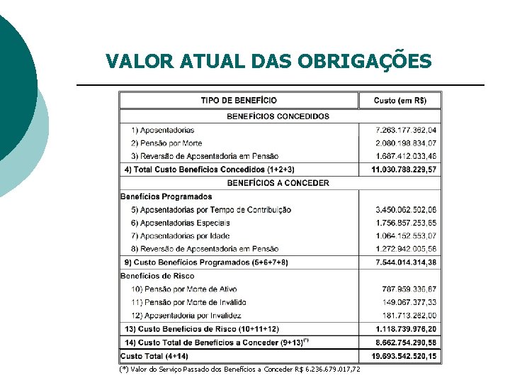 VALOR ATUAL DAS OBRIGAÇÕES (*) Valor do Serviço Passado dos Benefícios a Conceder R$