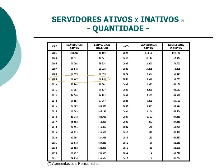 SERVIDORES ATIVOS X INATIVOS - QUANTIDADE - (*) ANO SERVIDORES ATIVOS SERVIDORES INATIVOS 2004