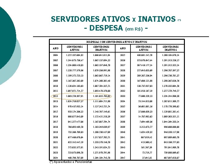 SERVIDORES ATIVOS X INATIVOS - DESPESA (em R$) - (*) DESPESAS COM SERVIDORES ATIVOS