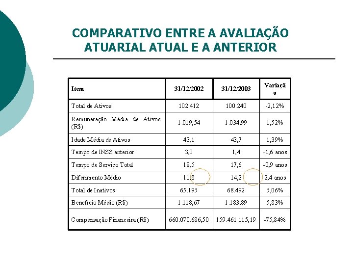 COMPARATIVO ENTRE A AVALIAÇÃO ATUARIAL ATUAL E A ANTERIOR 31/12/2002 31/12/2003 Variaçã o Total