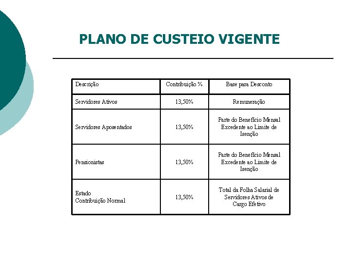 PLANO DE CUSTEIO VIGENTE Descrição Servidores Ativos Servidores Aposentados Pensionistas Estado Contribuição Normal Contribuição