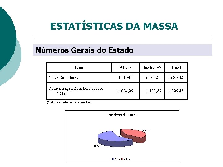 ESTATÍSTICAS DA MASSA Números Gerais do Estado Item Ativos Inativos(*) Total Nº de Servidores