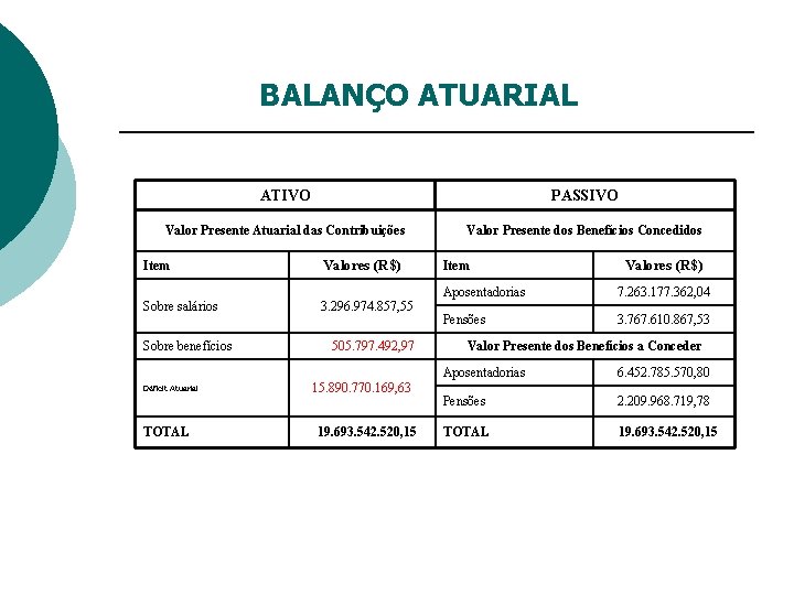 BALANÇO ATUARIAL ATIVO PASSIVO Valor Presente Atuarial das Contribuições Valor Presente dos Benefícios Concedidos