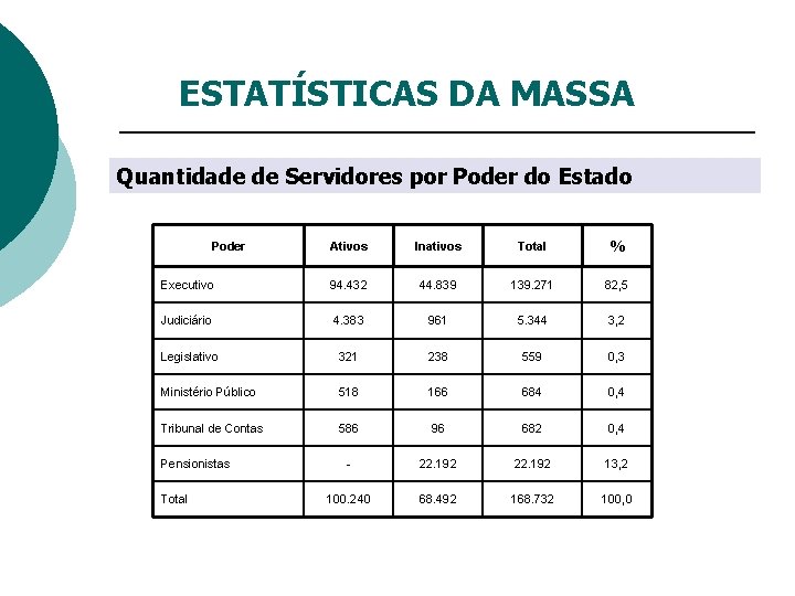 ESTATÍSTICAS DA MASSA Quantidade de Servidores por Poder do Estado Ativos Inativos Total %