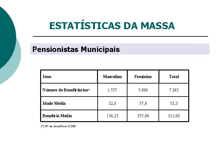 ESTATÍSTICAS DA MASSA Pensionistas Municipais Item Masculino Feminino Total Número de Beneficiários(*) 1. 557
