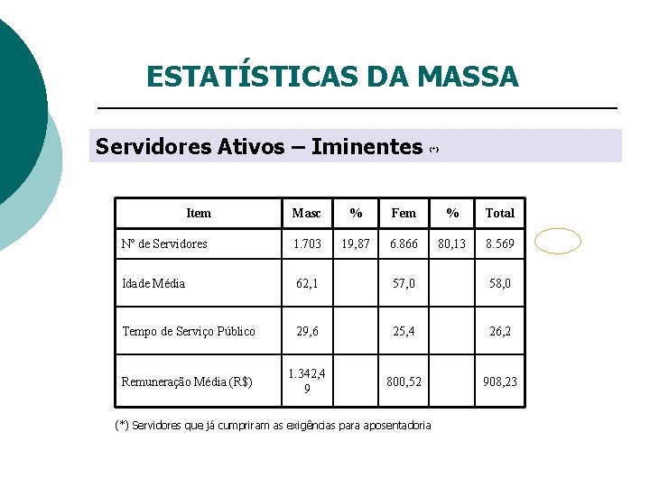 ESTATÍSTICAS DA MASSA Servidores Ativos – Iminentes Item (*) Masc % Fem % Total