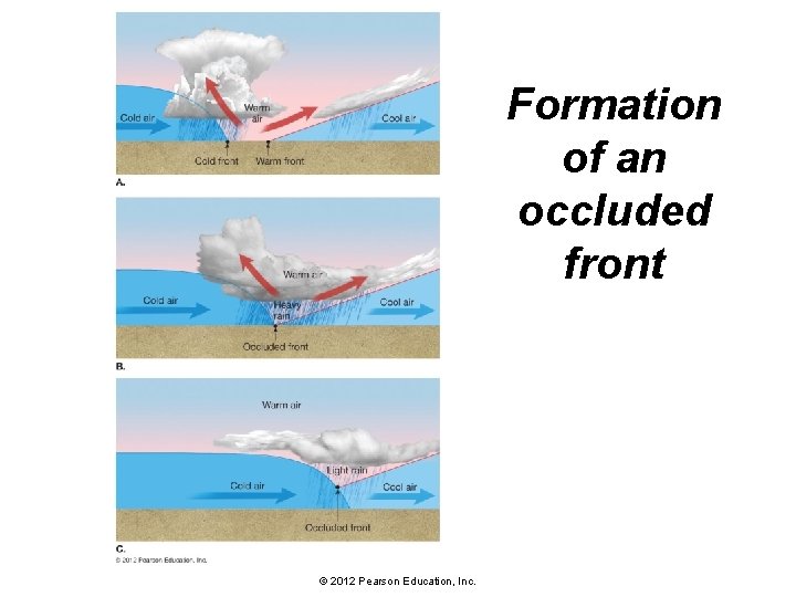 Formation of an occluded front © 2012 Pearson Education, Inc. 