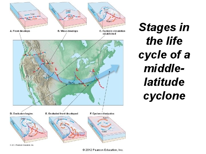 Stages in the life cycle of a middlelatitude cyclone © 2012 Pearson Education, Inc.