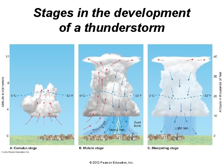 Stages in the development of a thunderstorm © 2012 Pearson Education, Inc. 