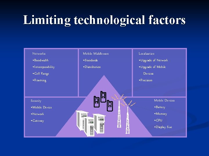 Limiting technological factors Networks • Bandwidth • Interoperability • Cell Range • Roaming Security