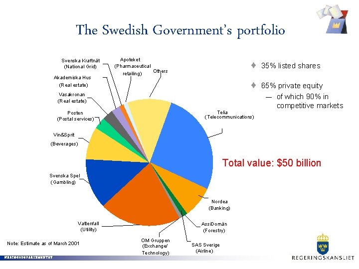 The Swedish Government’s portfolio Svenska Kraftnät (National Grid) Akademiska Hus (Real estate) Apoteket (Pharmaceutical