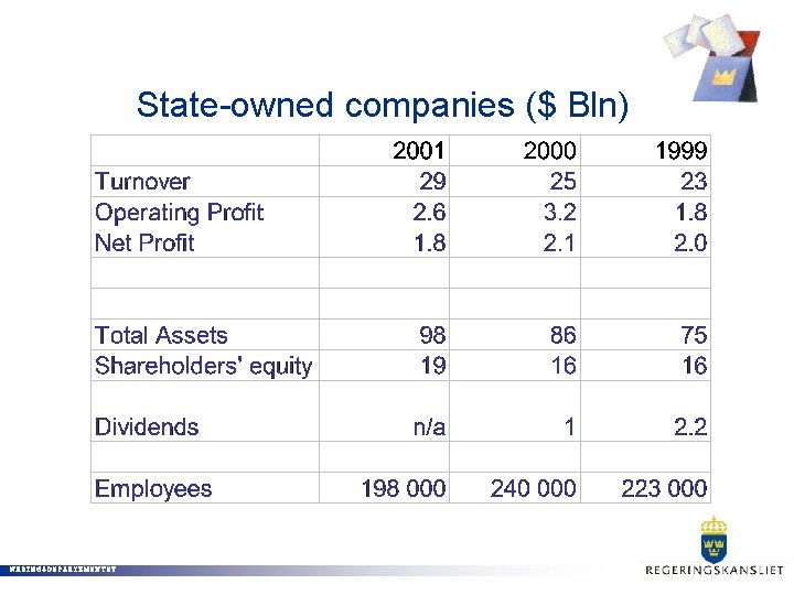 State-owned companies ($ Bln) NÄRINGSDEPARTEMENTET 