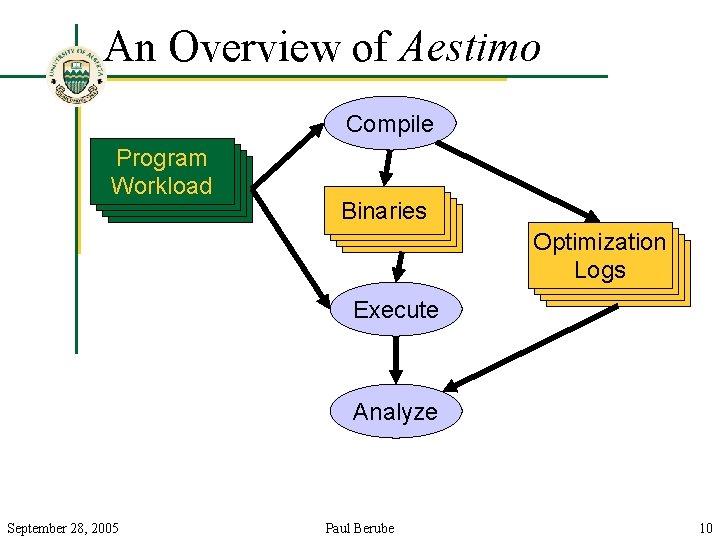 An Overview of Aestimo Compile Program Workload Binaries Optimization Logs Execute Analyze September 28,