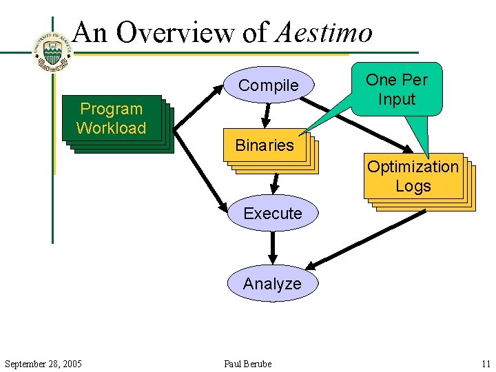 An Overview of Aestimo Compile Program Workload One Per Input Binaries Optimization Logs Execute