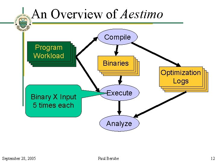 An Overview of Aestimo Compile Program Workload Binaries Optimization Logs Binary X Input 5