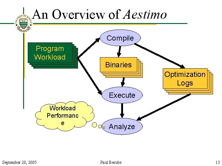 An Overview of Aestimo Compile Program Workload Binaries Optimization Logs Execute Workload Performanc e
