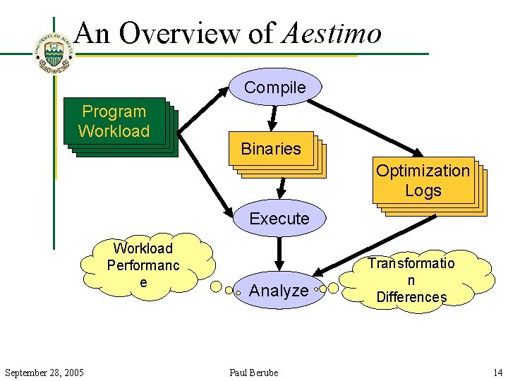 An Overview of Aestimo Compile Program Workload Binaries Optimization Logs Execute Workload Performanc e