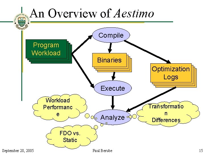 An Overview of Aestimo Compile Program Workload Binaries Optimization Logs Execute Workload Performanc e