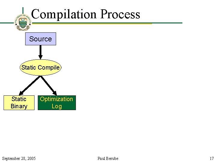 Compilation Process Source Static Compile Static Binary September 28, 2005 Optimization Log Paul Berube