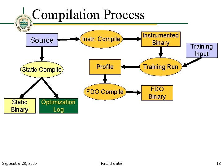 Compilation Process Source Static Compile Instr. Compile Profile FDO Compile Static Binary September 28,