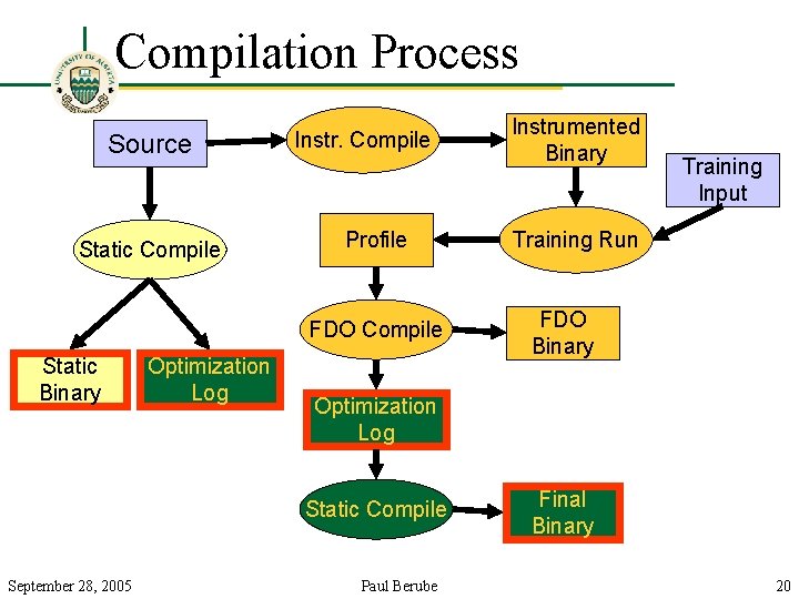 Compilation Process Source Static Compile Instr. Compile Profile FDO Compile Static Binary Optimization Log