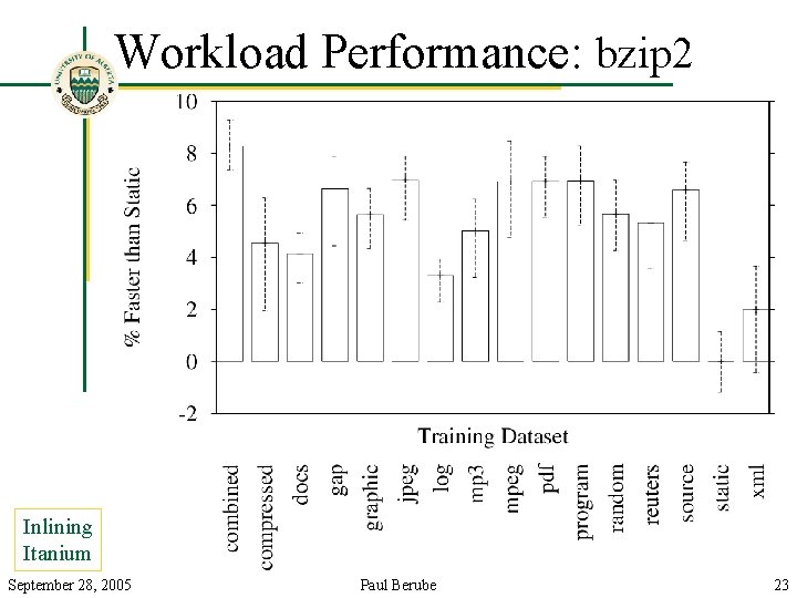 Workload Performance: bzip 2 Inlining Itanium September 28, 2005 Paul Berube 23 