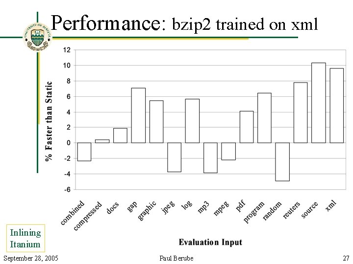 Performance: bzip 2 trained on xml Inlining Itanium September 28, 2005 Paul Berube 27