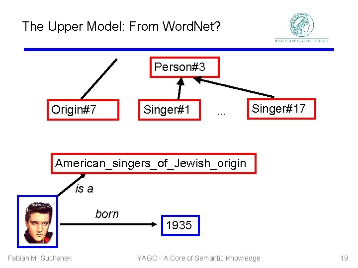 The Upper Model: From Word. Net? Person#3 Origin#7 Singer#1 . . . Singer#17 American_singers_of_Jewish_origin