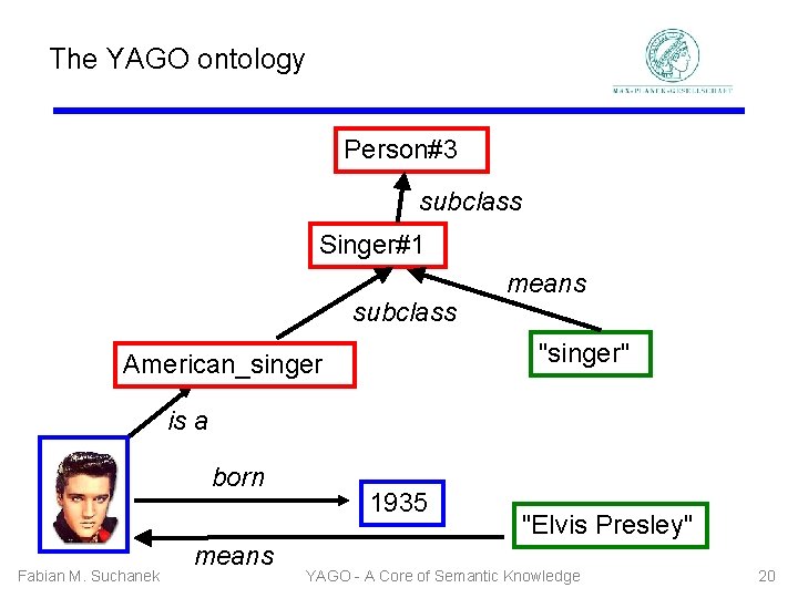 The YAGO ontology Person#3 subclass Singer#1 subclass means "singer" American_singer is a born Fabian