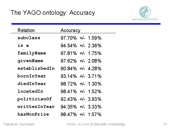 The YAGO ontology: Accuracy Relation subclass Accuracy is a 94. 54% +/- 2. 36%