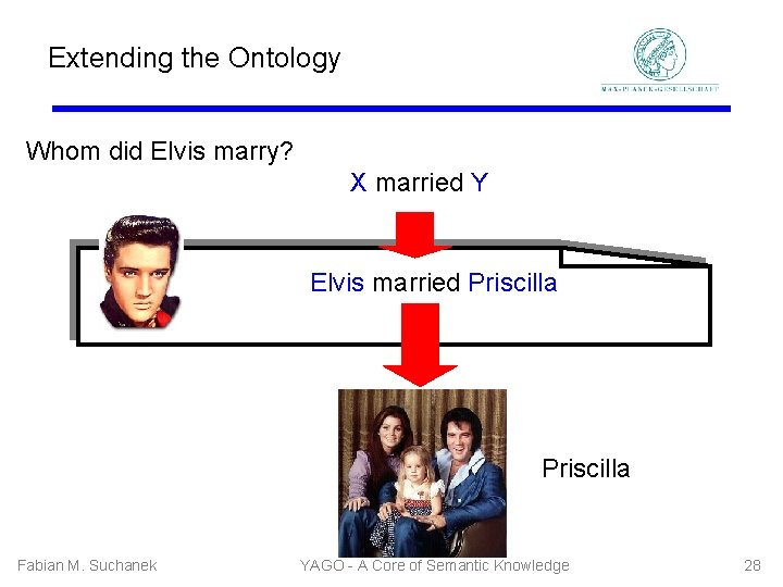 Extending the Ontology Whom did Elvis marry? X married Y Elvis married Priscilla Fabian