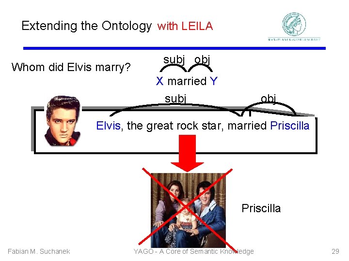 Extending the Ontology with LEILA Whom did Elvis marry? subj obj X married Y