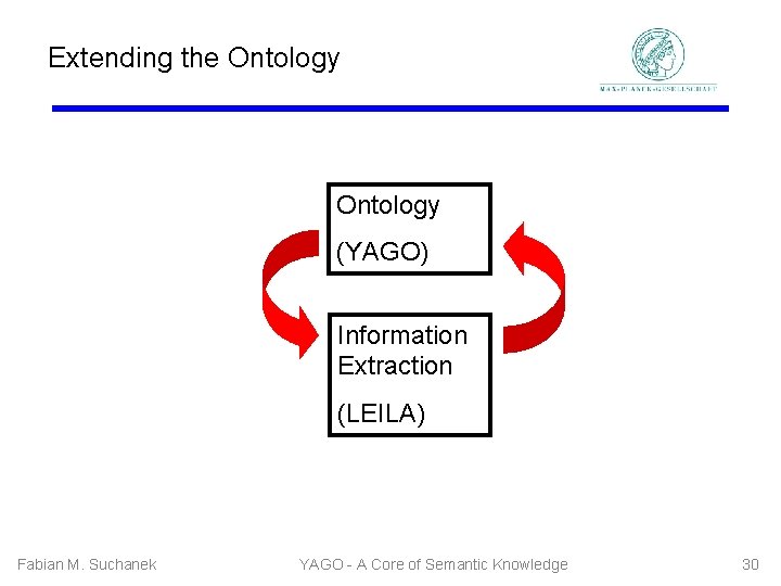 Extending the Ontology (YAGO) Information Extraction (LEILA) Fabian M. Suchanek YAGO - A Core