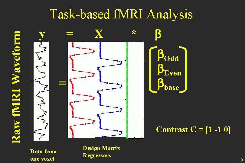 Raw f. MRI Waveform Task-based f. MRI Analysis y = X * b b.
