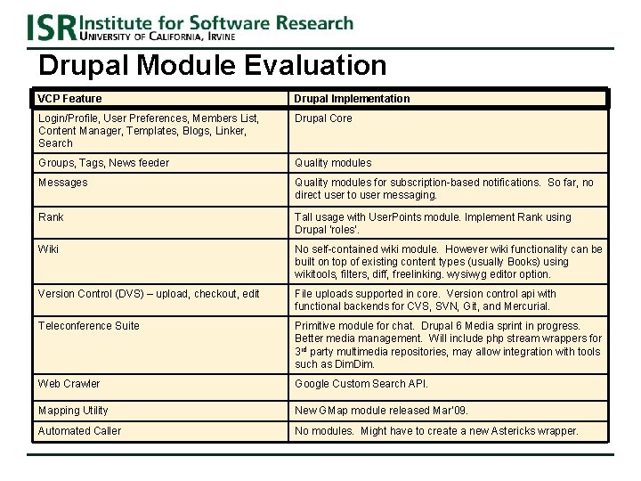 Drupal Module Evaluation VCP Feature Drupal Implementation Login/Profile, User Preferences, Members List, Content Manager, Drupal Module Evaluation VCP Feature Drupal Implementation Login/Profile, User Preferences, Members List, Content Manager,