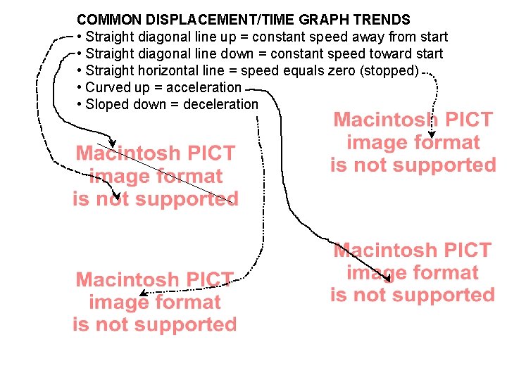 COMMON DISPLACEMENT/TIME GRAPH TRENDS • Straight diagonal line up = constant speed away from