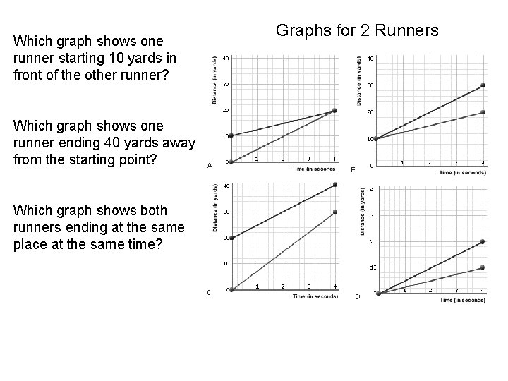 Which graph shows one runner starting 10 yards in front of the other runner?