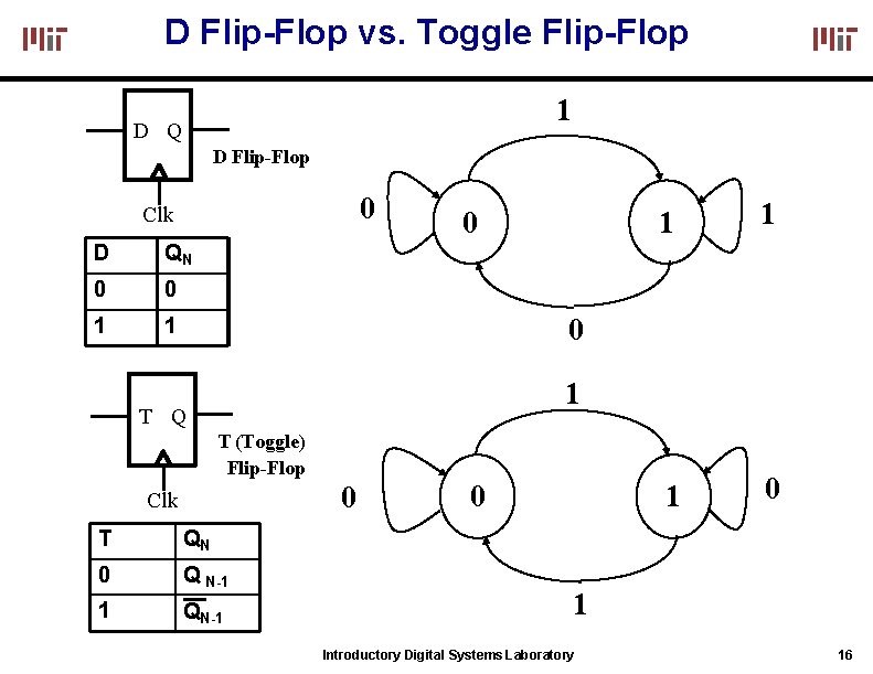D Flip-Flop vs. Toggle Flip-Flop 1 D Q D Flip-Flop 0 Clk D QN