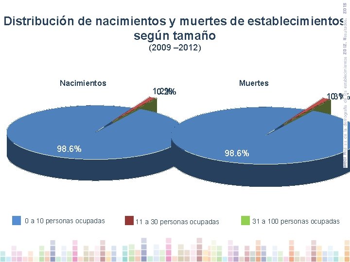 Distribución de nacimientos y muertes de establecimientos según tamaño (2009 – 2012) Nacimientos 1.