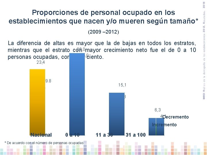 Proporciones de personal ocupado en los establecimientos que nacen y/o mueren según tamaño* (2009