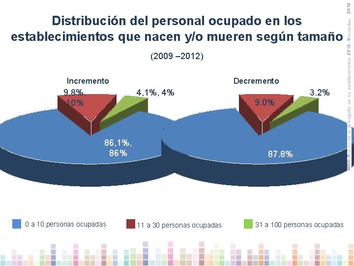 Distribución del personal ocupado en los establecimientos que nacen y/o mueren según tamaño (2009