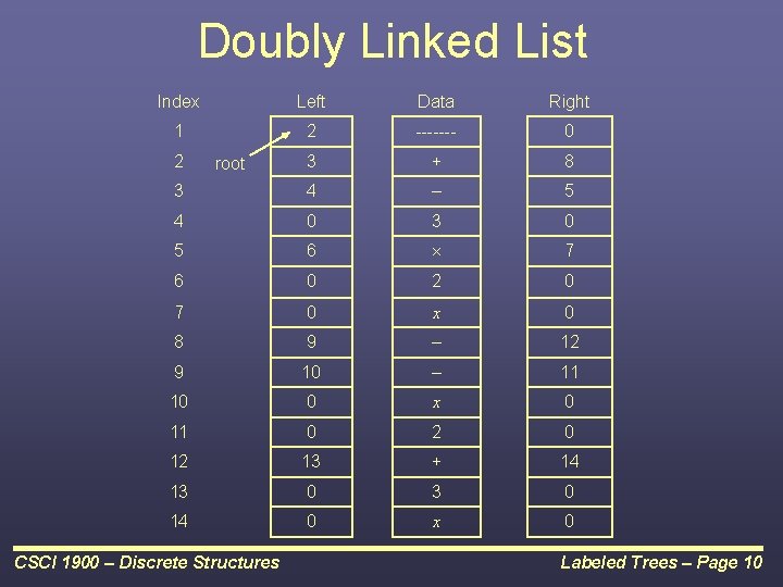 Doubly Linked List Index Left Data Right 1 2 ------- 0 3 + 8