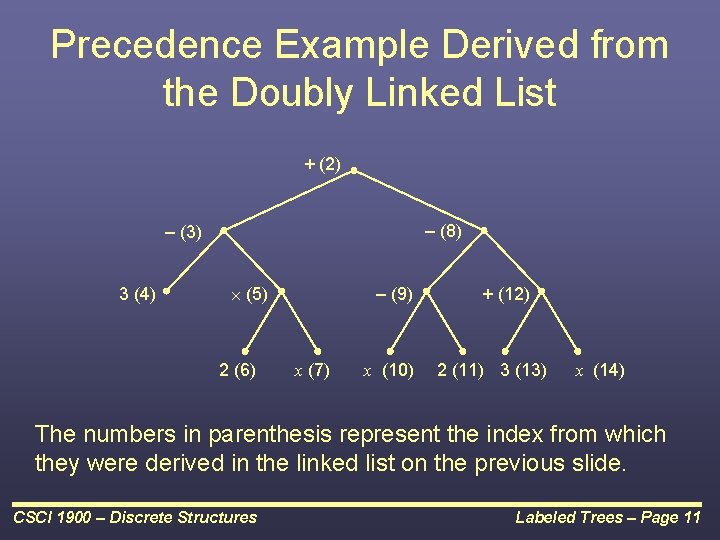 Precedence Example Derived from the Doubly Linked List + (2) – (8) – (3)