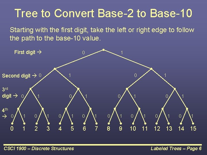 Tree to Convert Base-2 to Base-10 Starting with the first digit, take the left